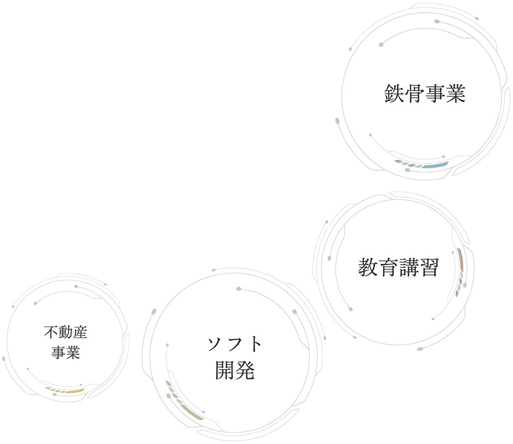 鉄骨事業・教育講習・ソフト開発・不動産事業